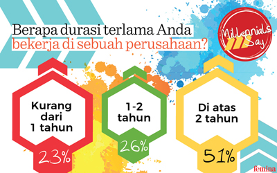 Berapa Lama Generasi Millennial Mampu Bertahan di Sebuah Kantor? Ini Jawabannya