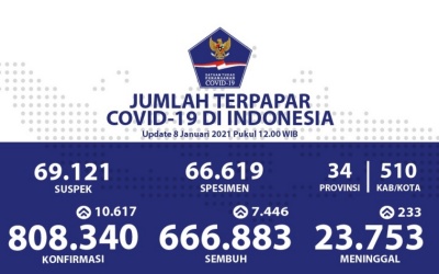 Terkini Kasus Positif COVID-19 Tembus Angka 800.000, Aturan Perjalanan Diperketat