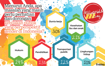 Menurut Millennial, Dunia Kerja Menjadi Salah Satu Bidang yang Memerlukan Kebijakan Publik Terkait Persamaan Gender