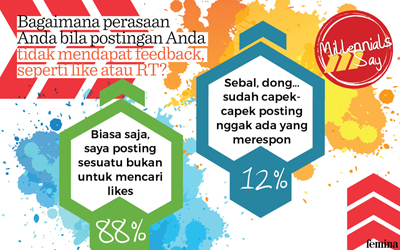 Postingan di Media Sosial Tidak Mendapat Respon Bukan Masalah Bagi Millennial