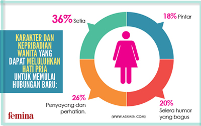 Ini Karakter Wanita yang Dapat Meluluhkan Hati Pria untuk Memulai Hubungan Baru
