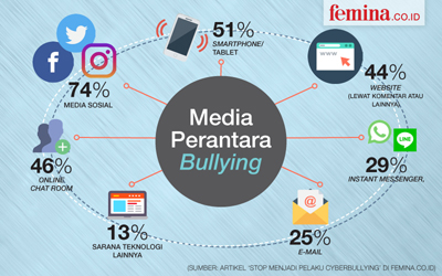 Infografis: Ini Jenis Hinaan dan Kata-Kata yang Sering Digunakan oleh Para Pelaku Bullying di Media Sosial