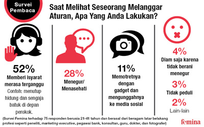 Survei! Hanya 28 Persen Orang Yang Berani Menegur Pelanggar Aturan 