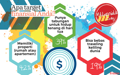 Infografis: Pilih Properti, Dana Pensiun, atau Liburan Keliling Dunia?