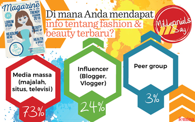 Media Massa Menjadi Pilihan Millennials untuk Mendapatkan Info Fashion & Beauty Terbaru