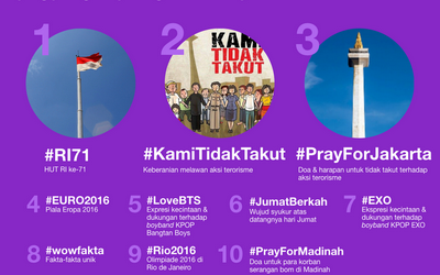 Kaleidoskop 2016: 10 Tagar Populer di Twitter Indonesia