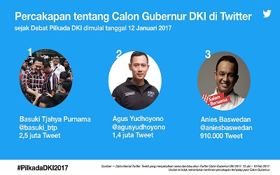 Basuki Tjahaja Purnama, Calon Gubernur DKI Jakarta Terpopuler Versi Twitter