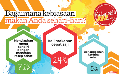 76% Generasi Muda Mengkonsumsi Makanan Sehat