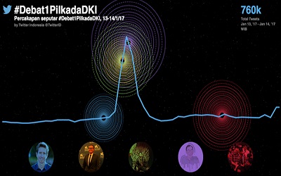 Twitter Ungkap 3 Fakta Menarik tentang Debat 1 Pilkada DKI Jakarta