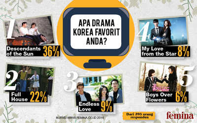 5 Drama Korea Favorit Berdasarkan Polling Femina