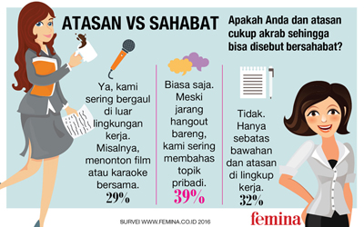Hanya 29% Karyawan yang Mengaku Berteman Dekat dengan Atasan