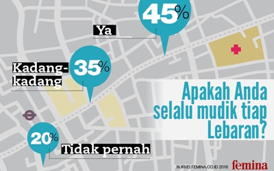 45% Pembaca Femina Selalu Mudik