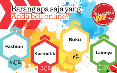 Generasi Millennial Lebih Suka Membeli Produk Fashion Secara Online