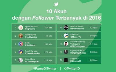 Kaleidoskop 2016: 10 Akun Twitter di Indonesia yang Memiliki Follower Terbanyak: Dari Agnez Mo hingga Luna Maya