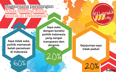 Infografis: Sebagian Besar Millennial Tidak Puas dengan Kondisi Politik Indonesia