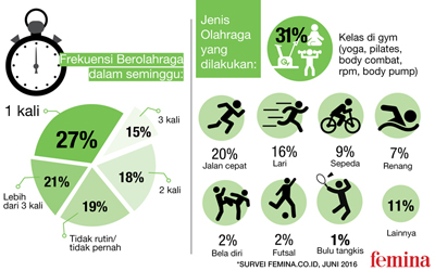 Survei, 31% Responden Memilih Berolahraga di Gym